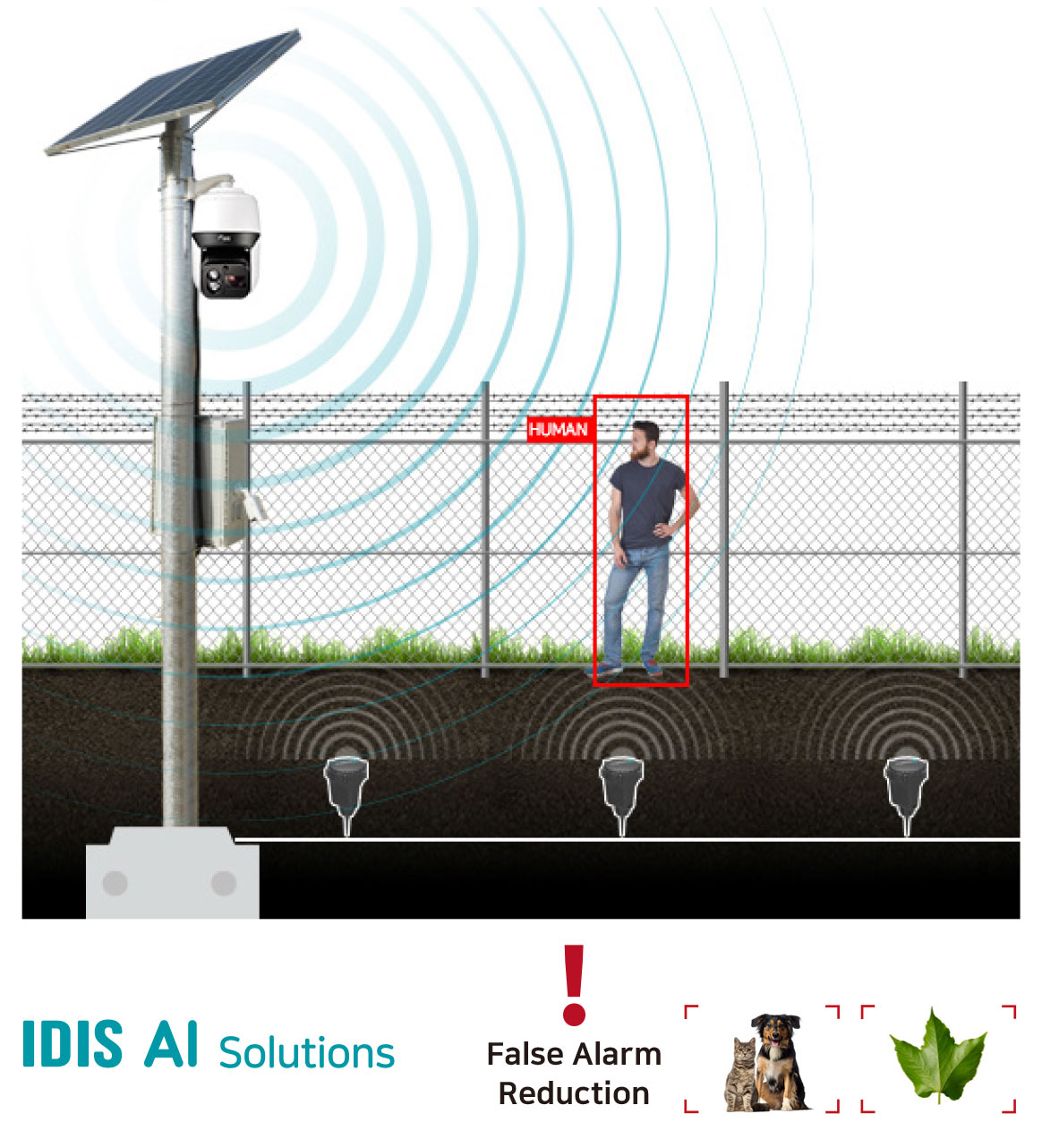 Diagram showing buried seismic sensors detecting movement underground, triggering a solar PTZ camera that uses AI to classify a human versus an animal or foliage