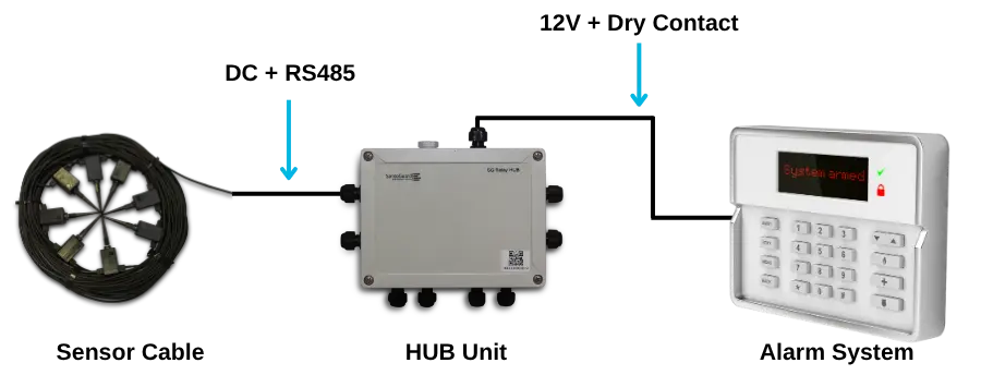 InvisiFence Plus connecting to an existing alarm system via dry contact
