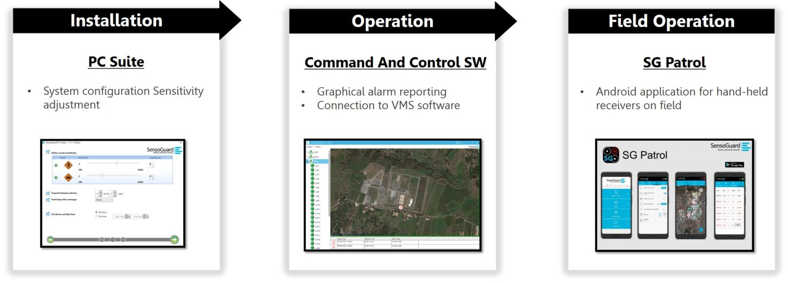 Unattended Ground Sensors (UGS) System SensoGuard