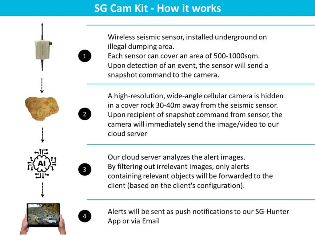 SG Cam kit operation